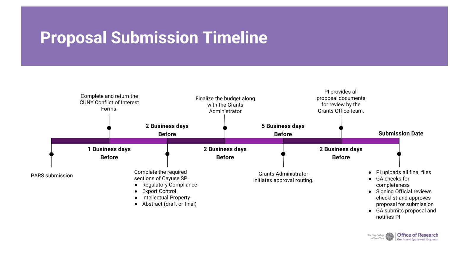 Pre-Award Proposal Timeline