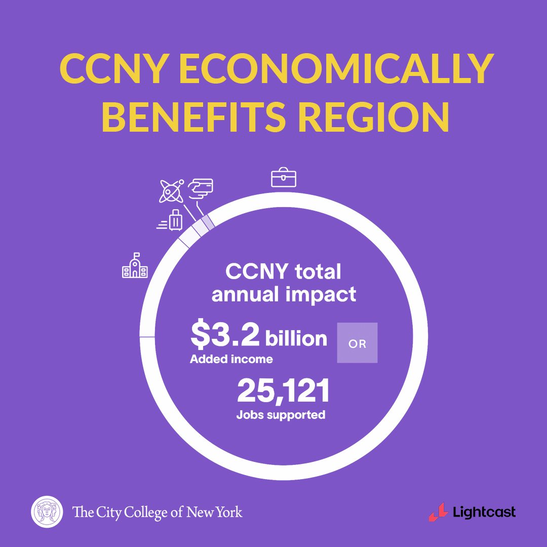 The infographic heading reads "CCNY ECONOMICALLY BENEFITS REGION." The main graphic shows "CCNY's total annual impact: $3.2 billion added income OR , 25,121 jobs supported." Towards the bottom are the CCNY logo and the LightCast logo.