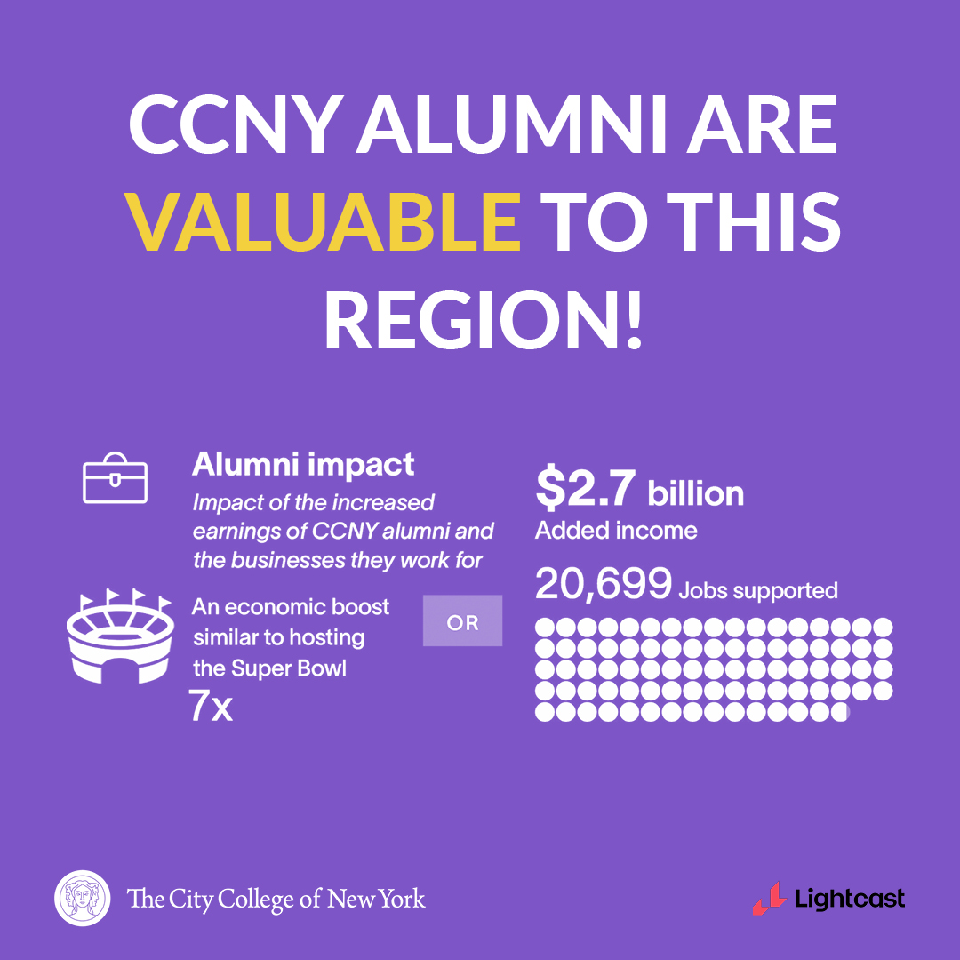  The infographic heading reads "CCNY ALUMNI ARE VALUABLE TO THIS REGION!" The main graphic shows the data: "Alumni impact: Impact of the increased earnings of CCNY alumni and the businesses they work for; an economic boost similar to hosting the Super Bowl 7x OR $2.7 billion added income; 20,699 jobs supported." Towards the bottom are the CCNY logo and the LightCast logo.