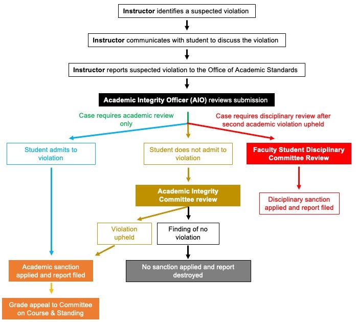 Academic integrity flowchart