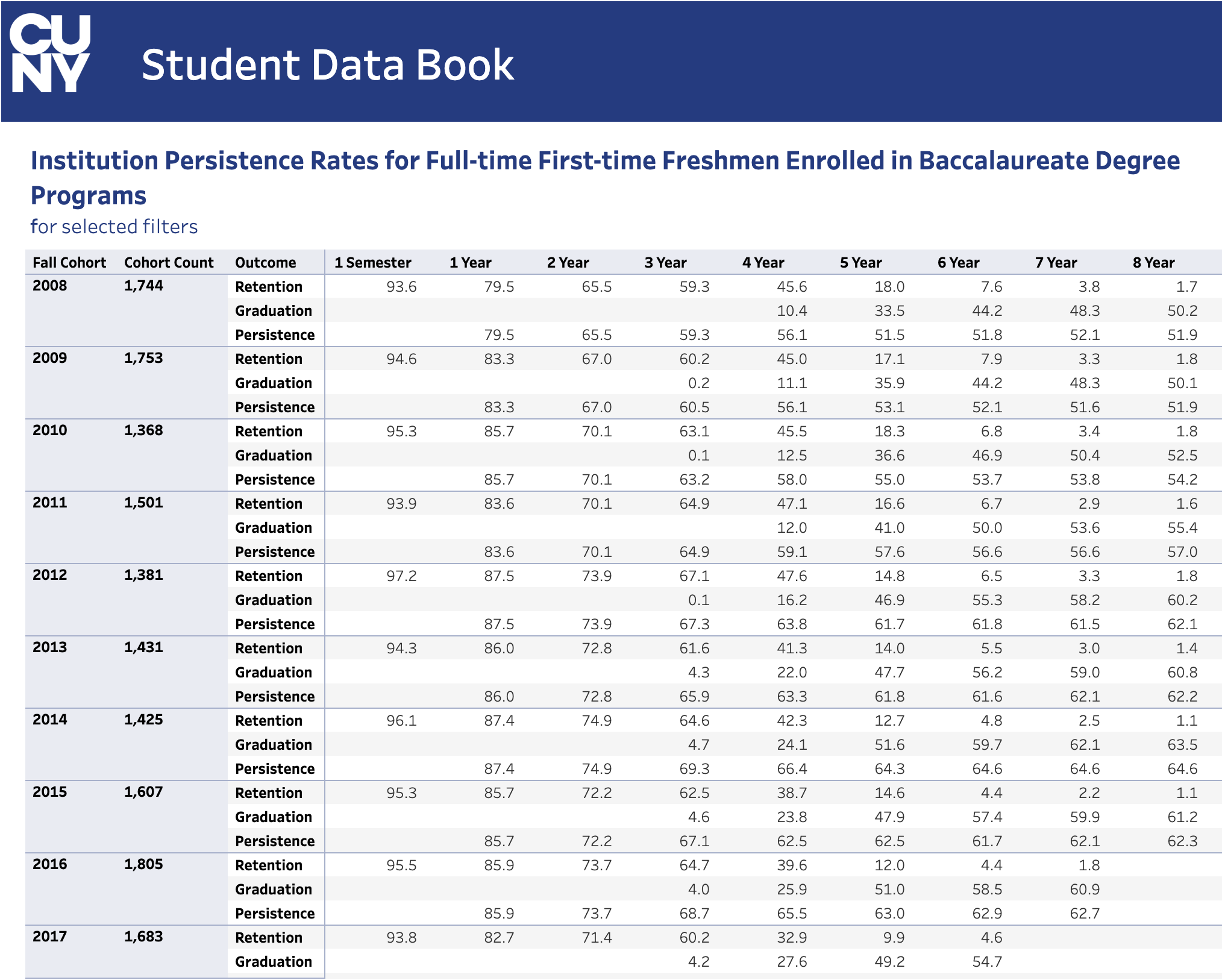 CCNY Persistence Rates