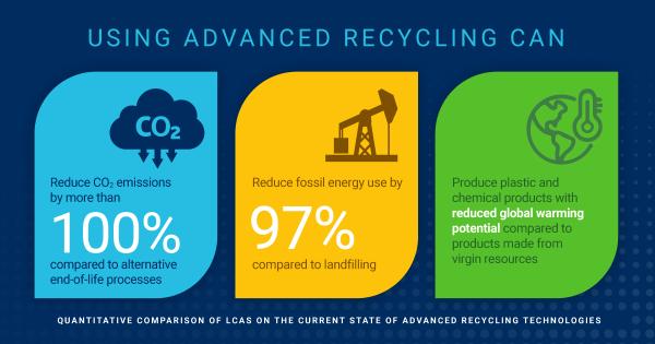 plastics study: advanced Newswire CUNY CCNY yields – climate benefits recycling